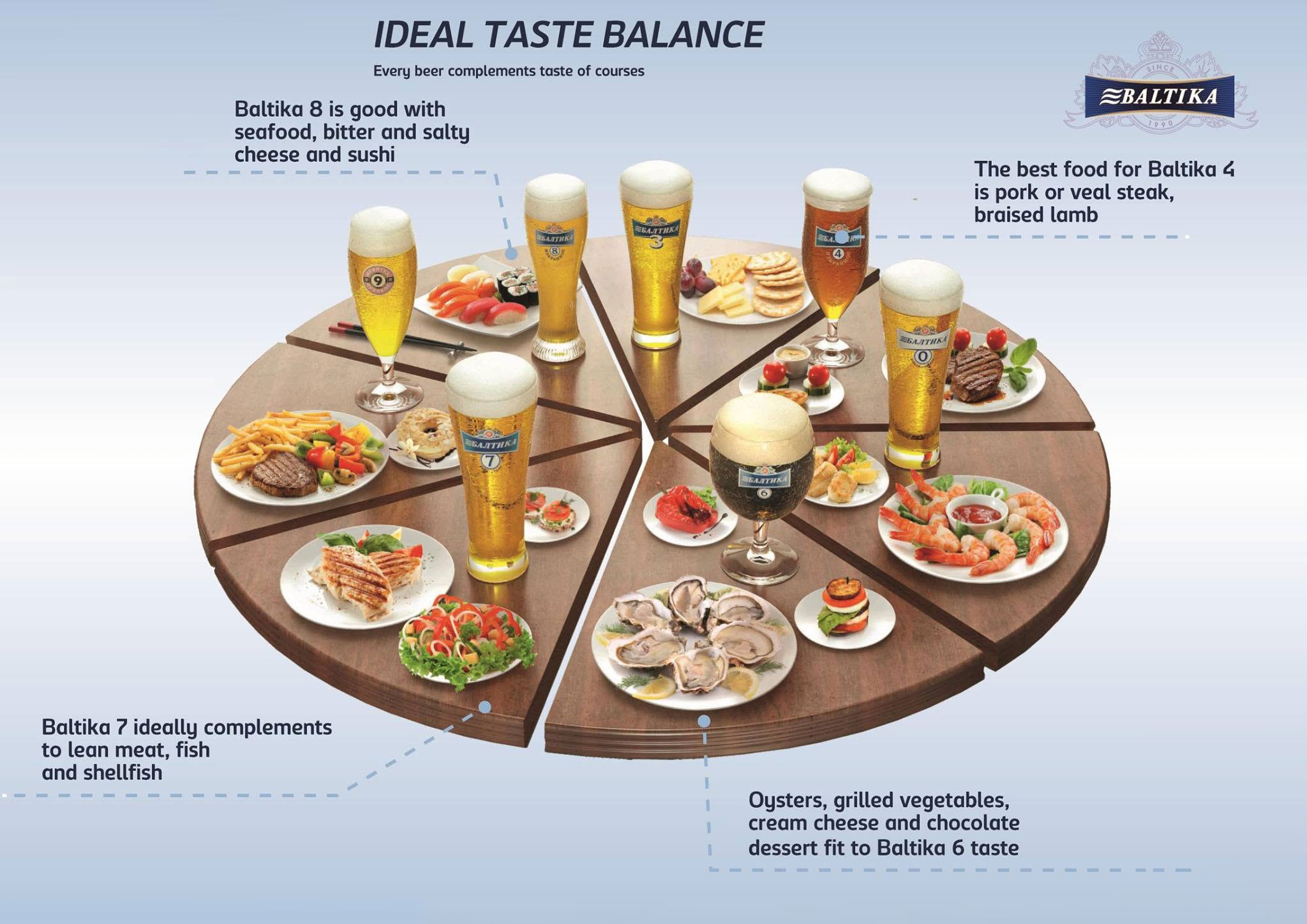 Baltika taste balance chart